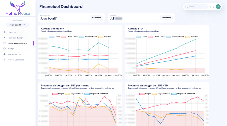 Financieel dashboard