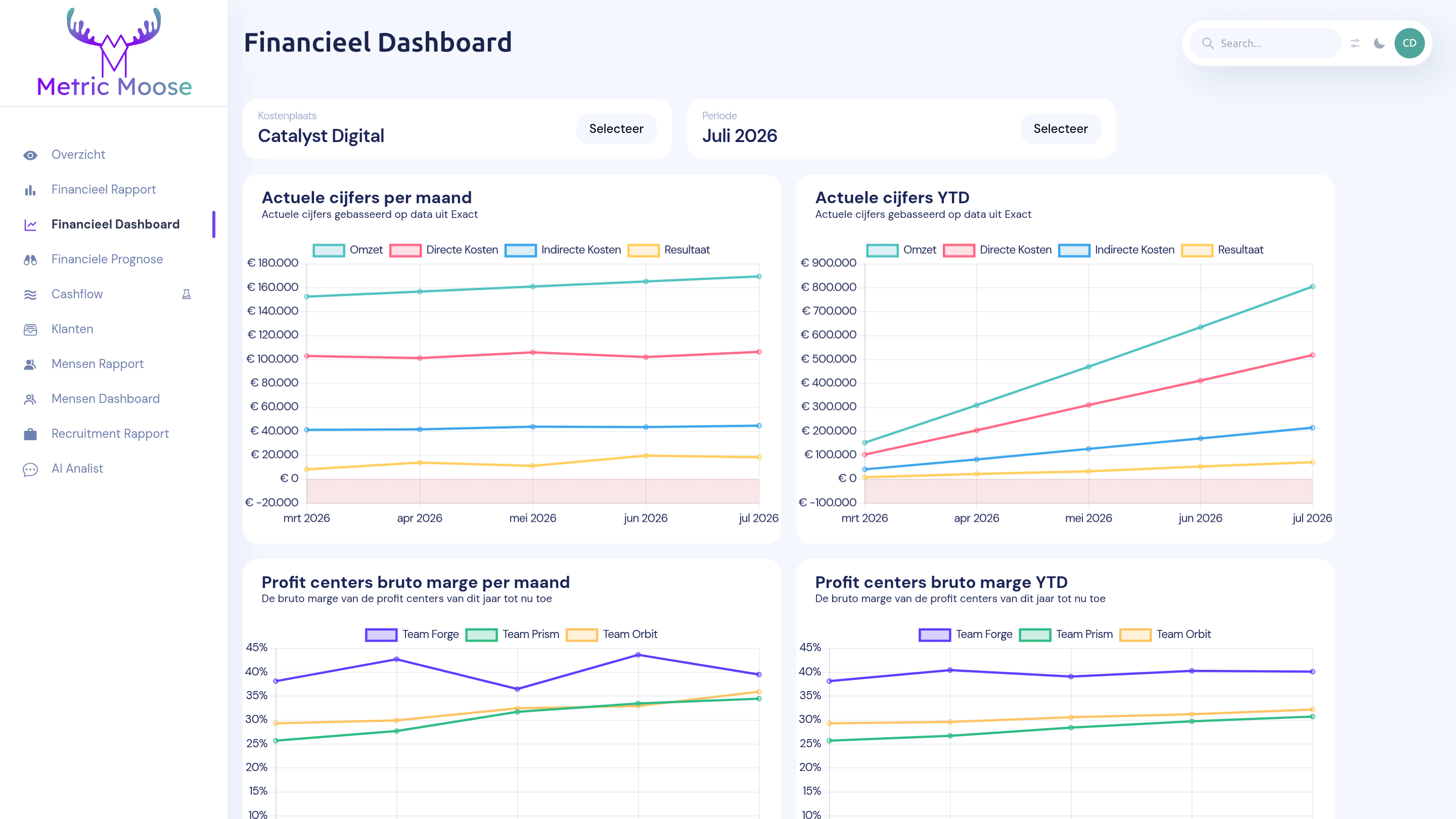 Het financieel dashboard met omzet, directe en indirecte kosten en resultaat per maand en year-to-date