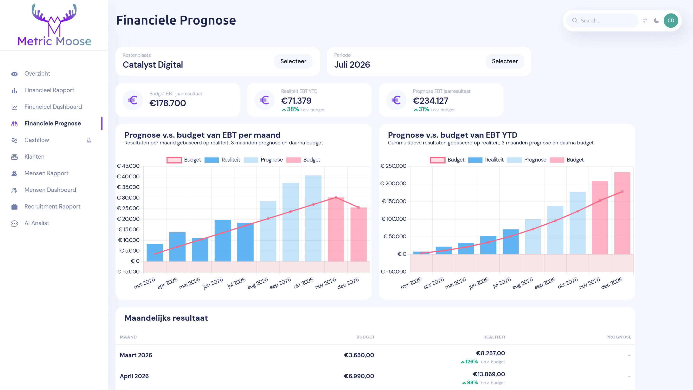 De financiële prognose met realisatie, prognose en budget van het EBT per maand en cumulatief
