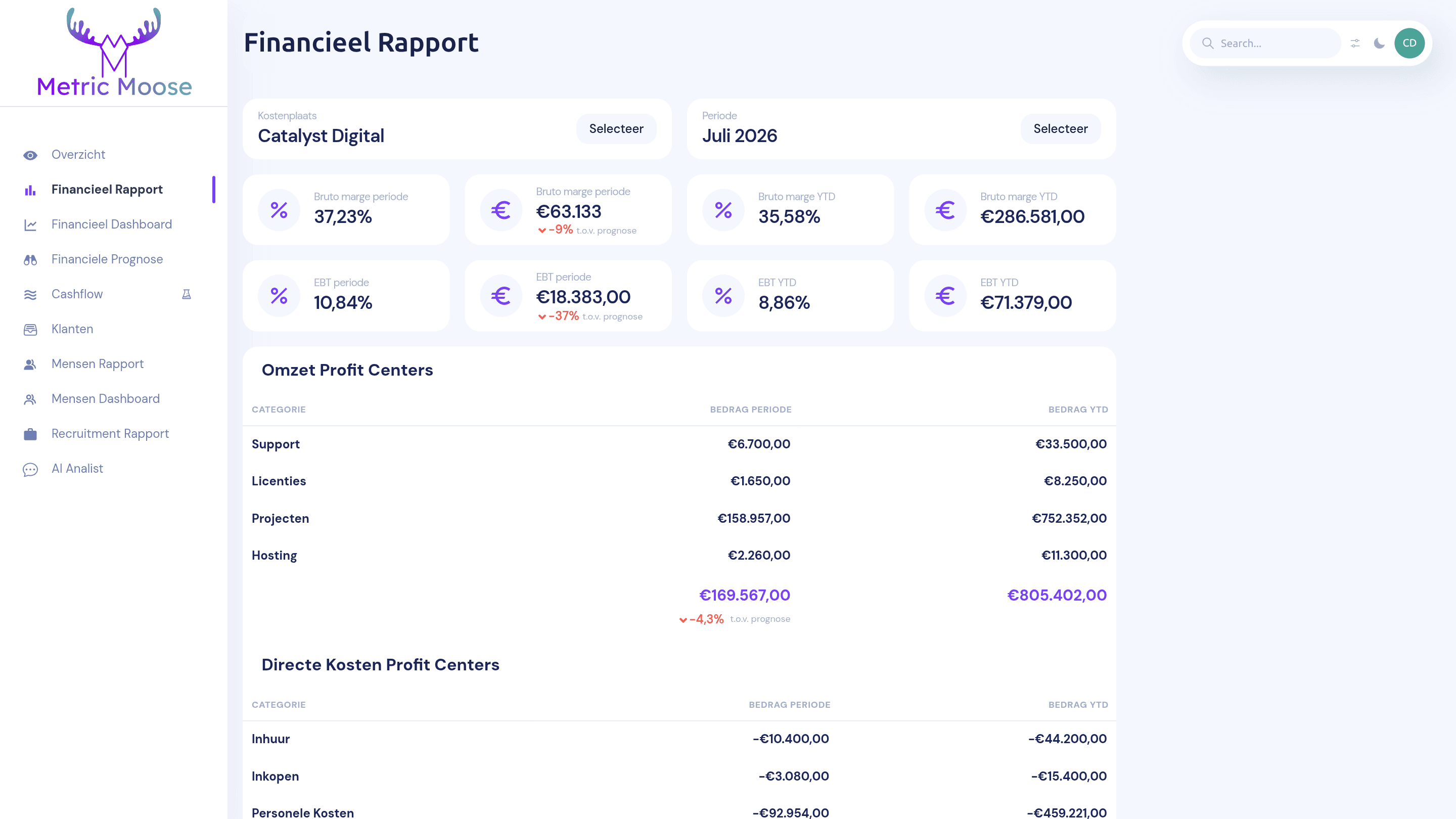 Het financieel rapport met bruto marge en EBT voor de periode en year-to-date, plus de omzet per profit center
