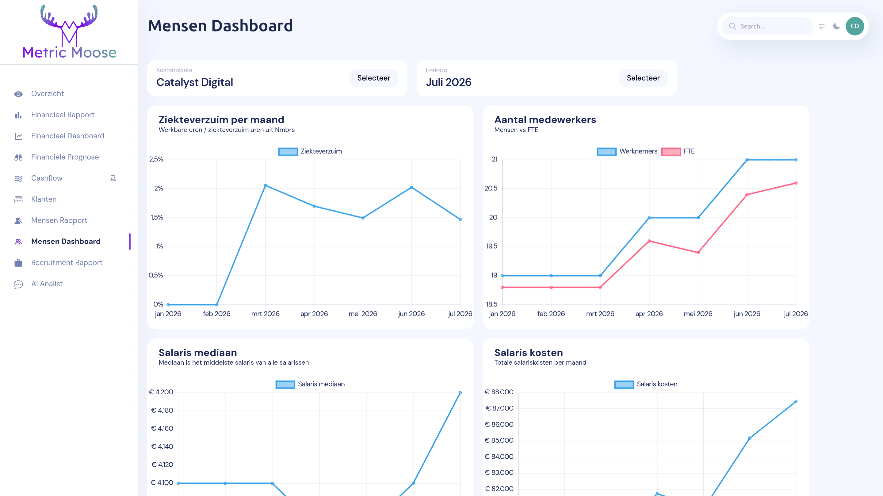 Het mensendashboard met ziekteverzuim per maand en de ontwikkeling van het aantal medewerkers en FTE