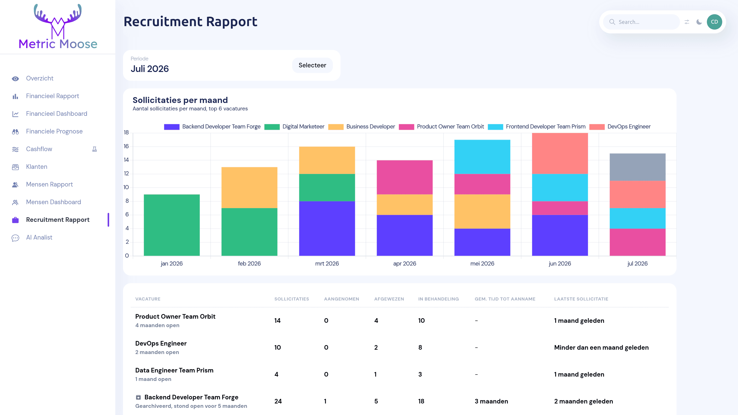 Het recruitmentrapport met sollicitaties per maand per vacature en een tabel met de funnel per vacature